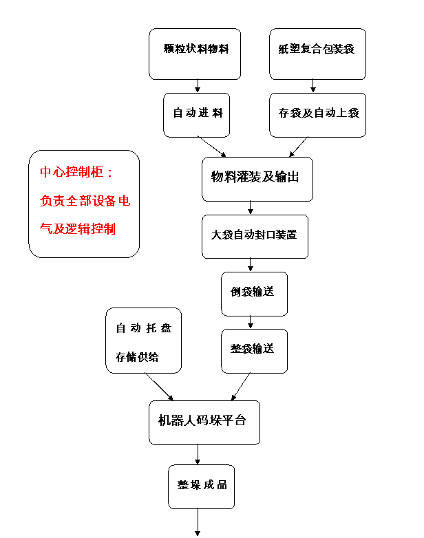 颗粒状物料大袋包装流水线（片状物料大袋包装流水线）的设计流程